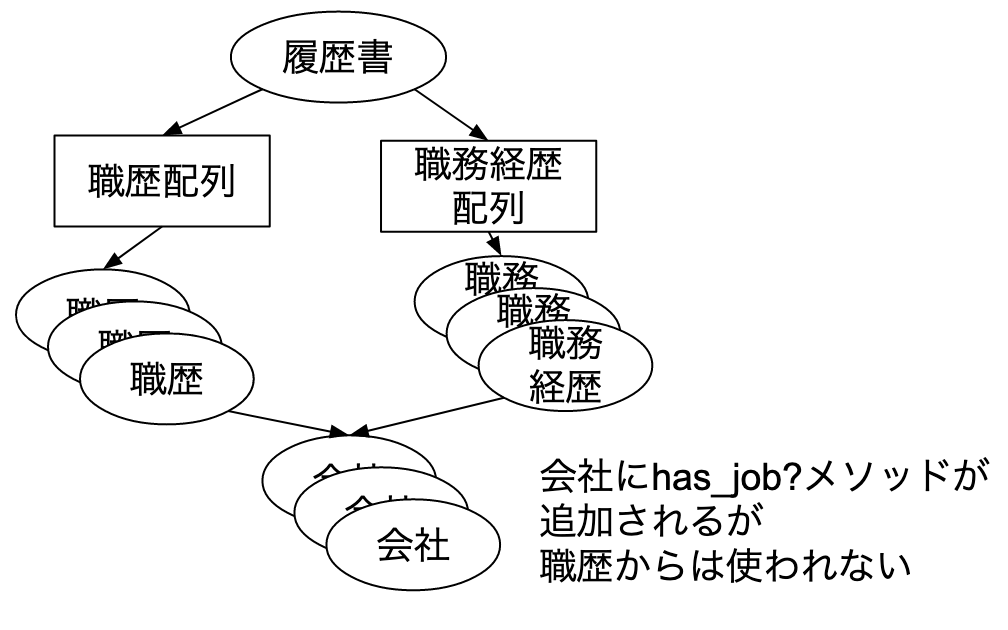 ネットワーク構造が原因で単一責任の原則違反を起こす例