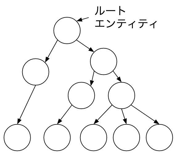 ツリー構造の集約