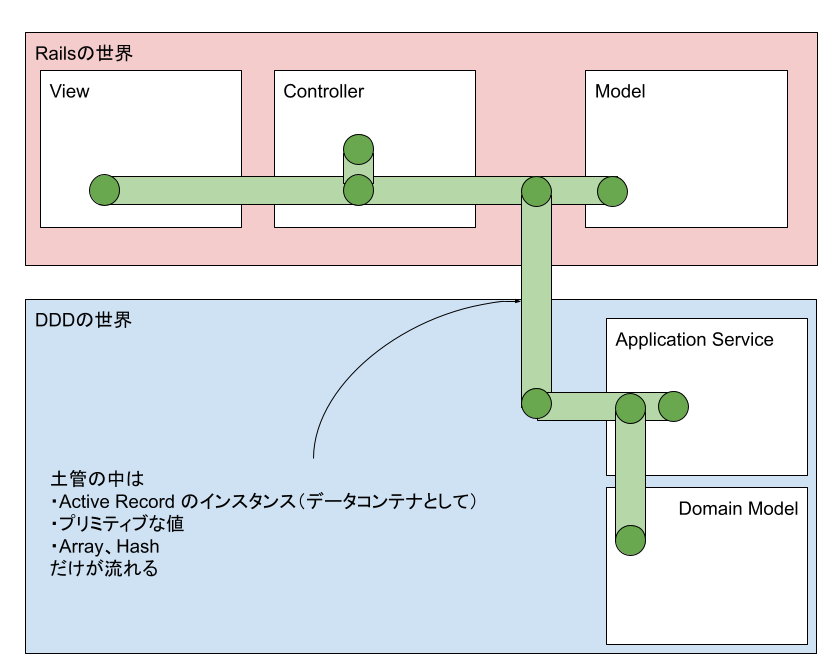 RailsでDDDする方法の概略図