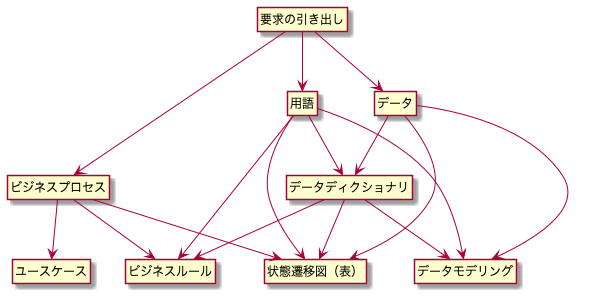 要求分析駆動設計の流れ