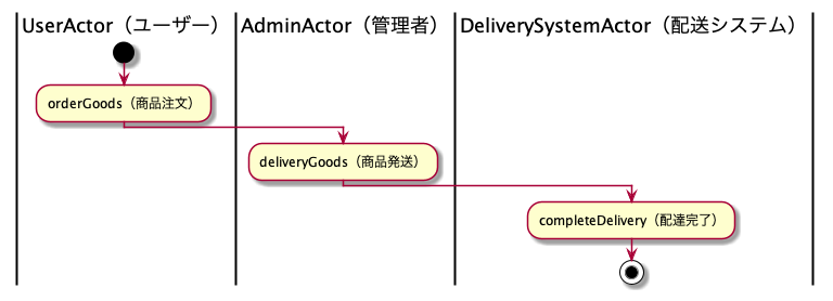 ECサイトでのスイムレーンの例