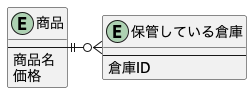 登録する商品のER図