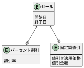 セールのER図