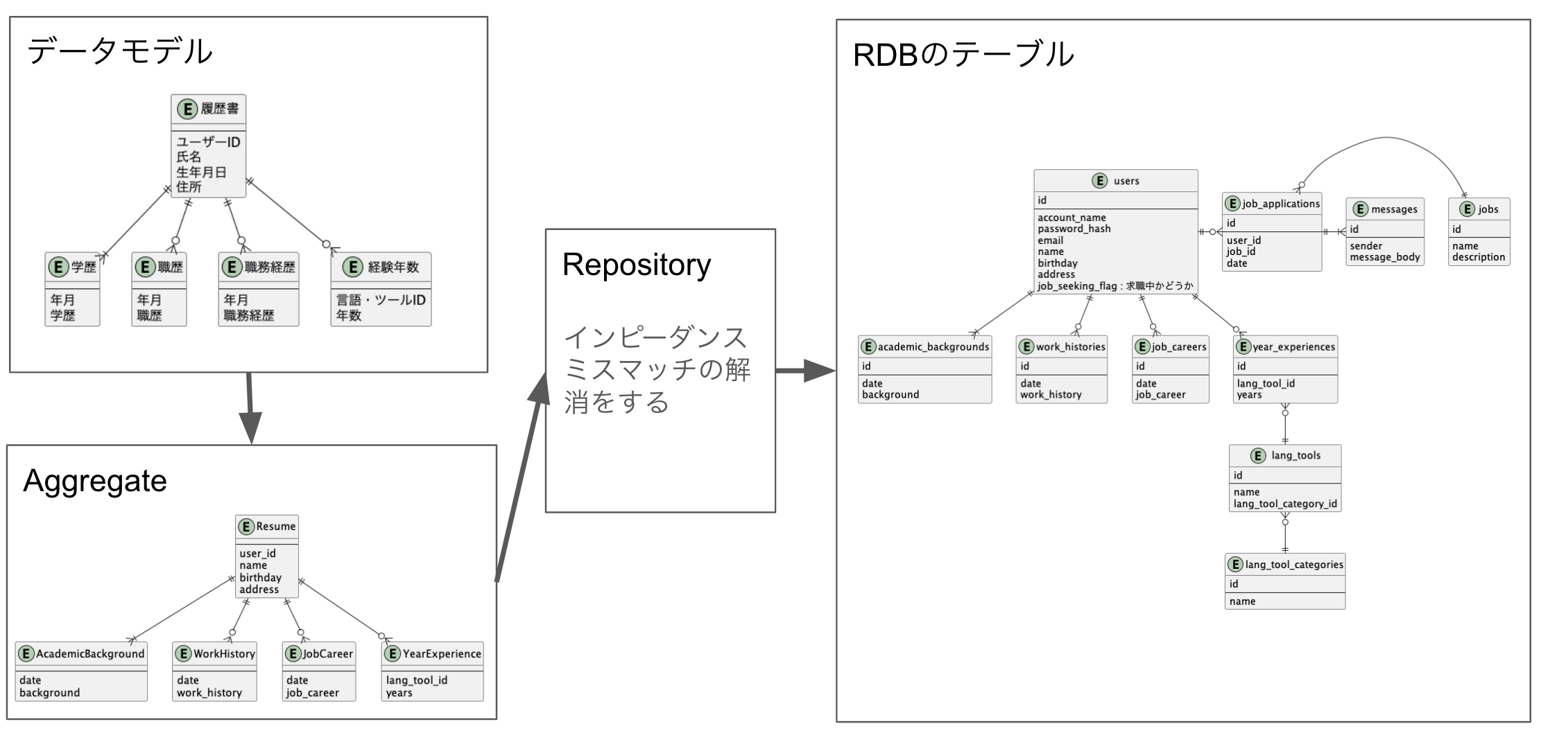 データモデルからAggregateを作り、Repositoryを経由してデータベースに保存される