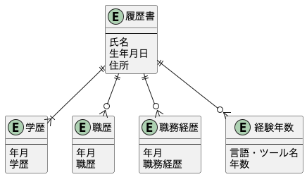 履歴書のデータモデルをER図で作成したもの