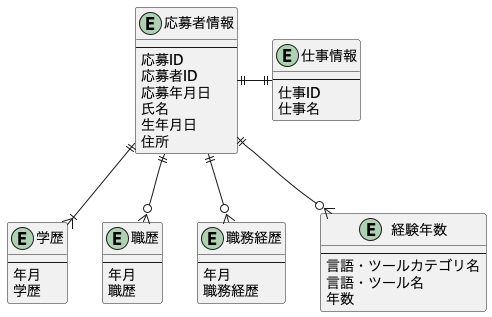 応募者情報のデータモデルをER図で作成したもの