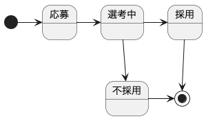 状態遷移図の例