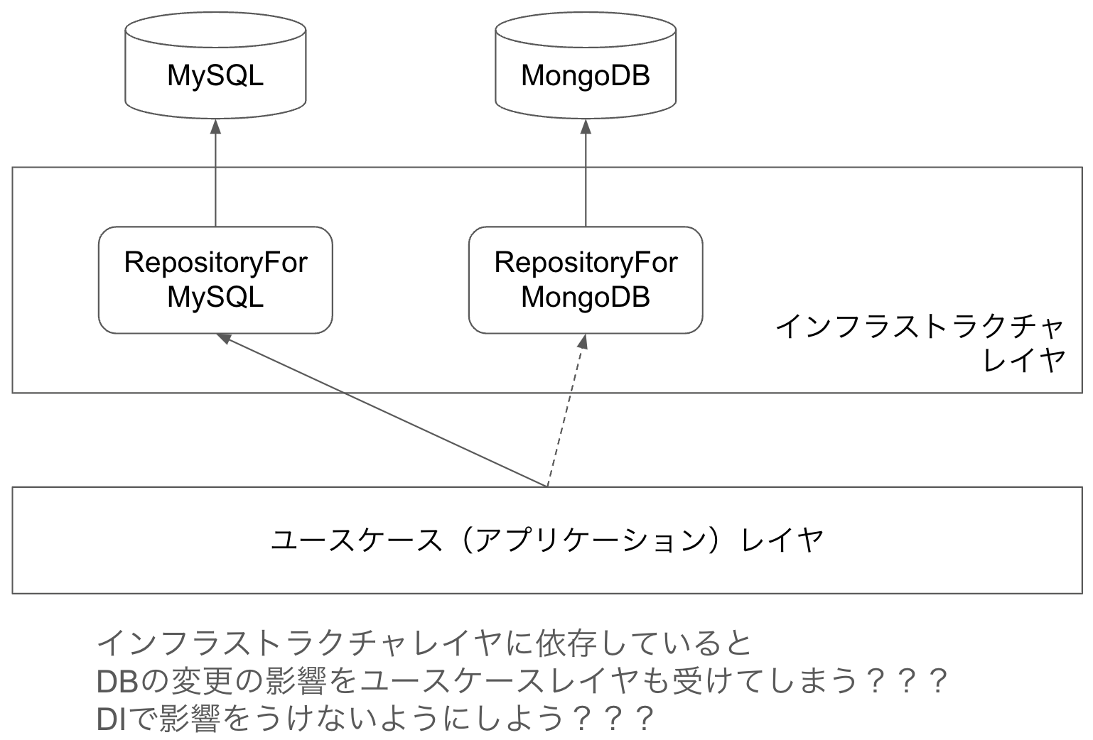 MySQLからMongoDBに切り替えるとユースケース（アプリケーション）レイヤが影響を受けるからDIしよう？？？