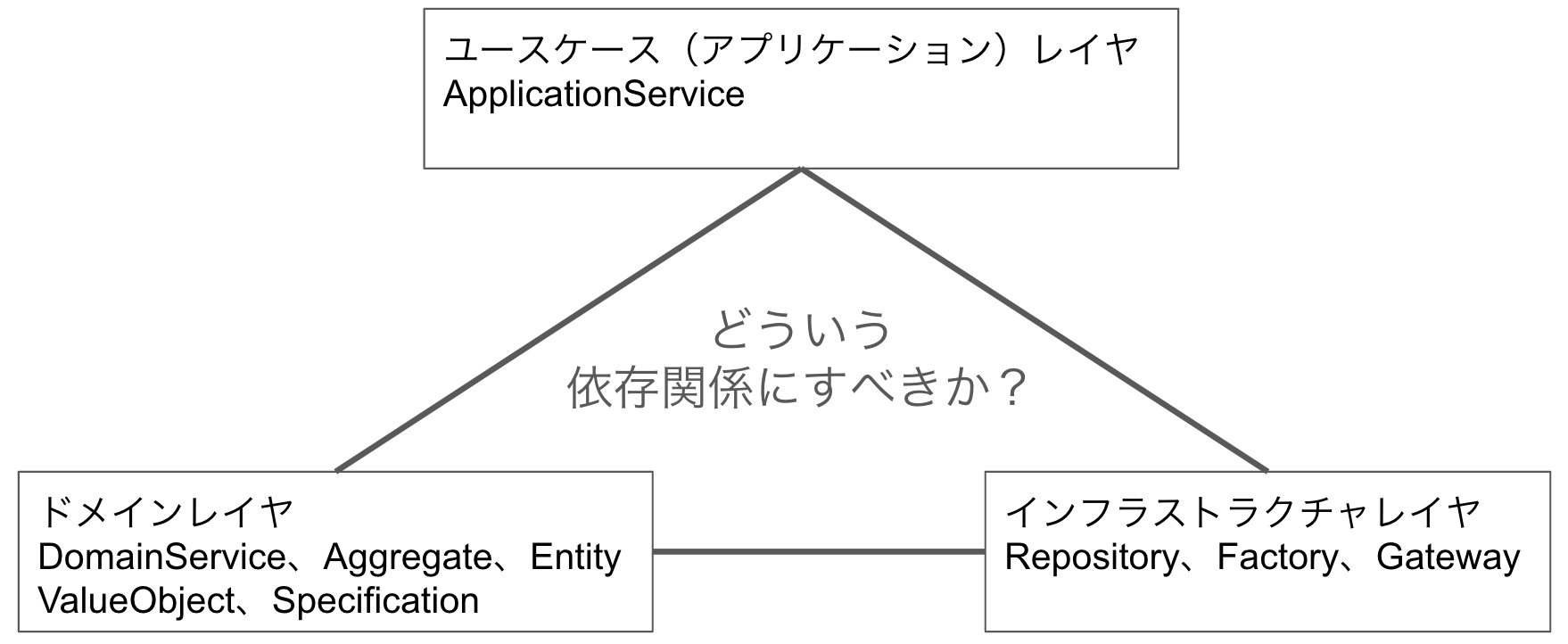 レイヤの依存関係をどうするべきか