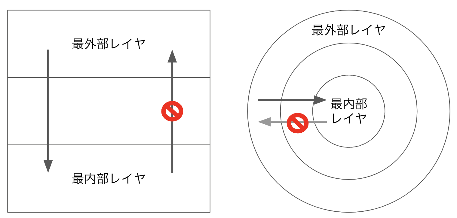 レイヤと同心円の図