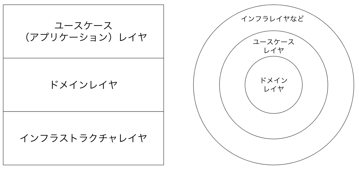 クリーンアーキテクチャ以前と以後のレイヤ依存関係