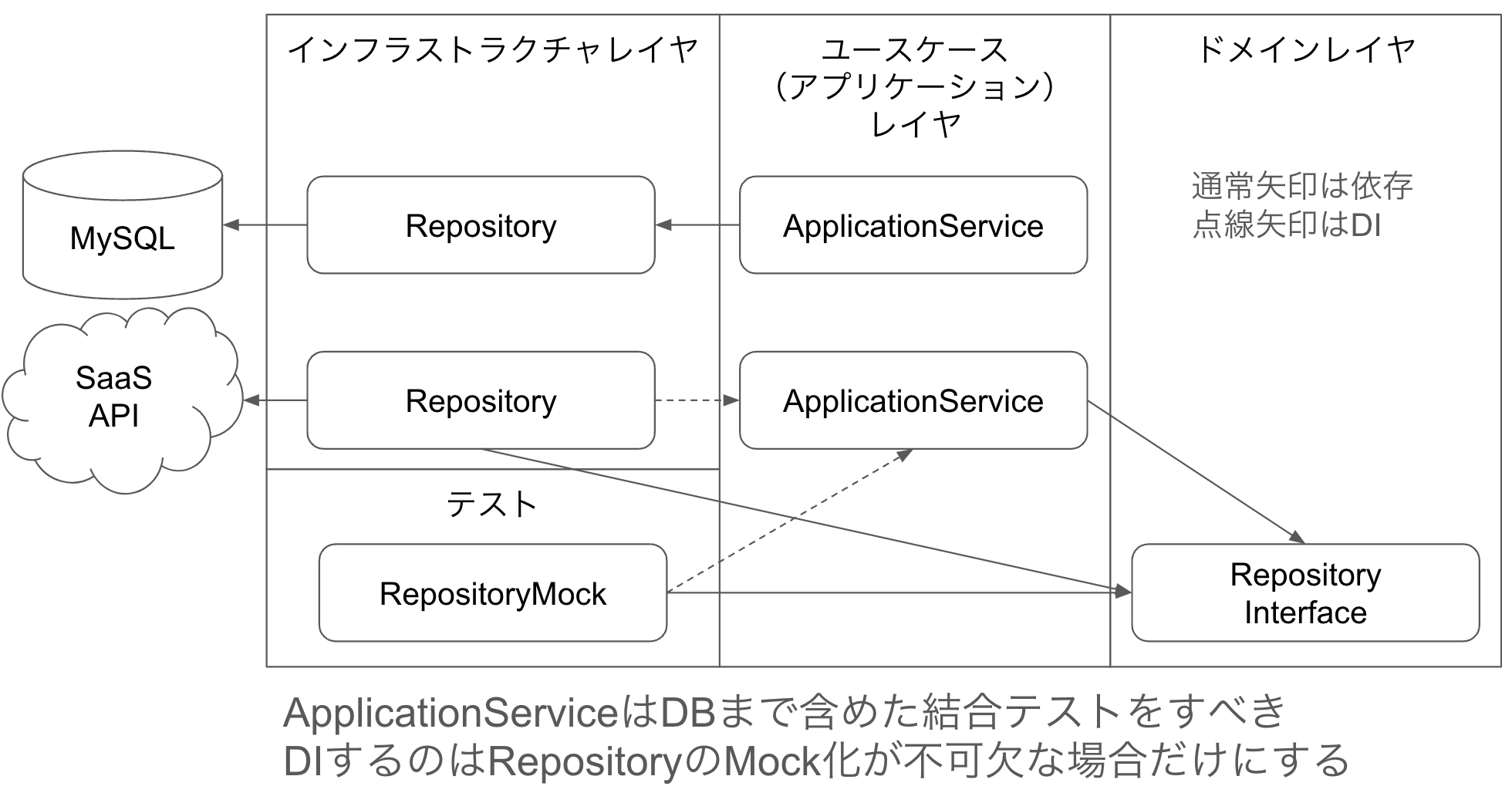 DIするときとしないとき