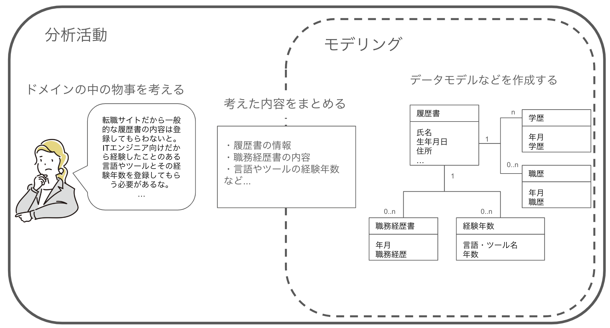 分析とモデリングの関係