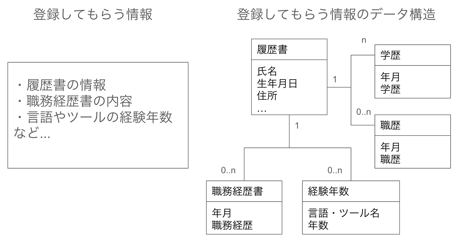 情報のリストの文書とそれをER図にしたもの