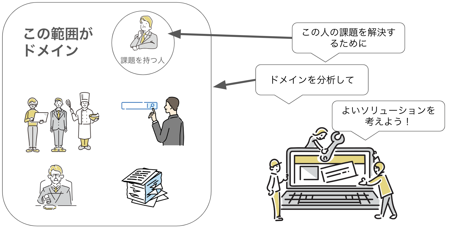 課題を解決するためにドメインを分析しソリューションを考える