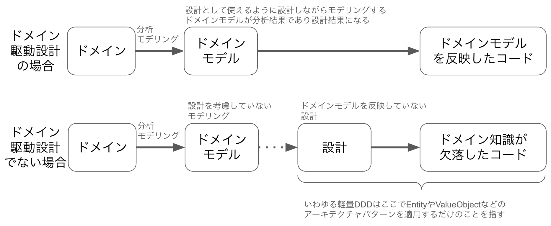 ドメイン駆動設計とそうでない設計の違い