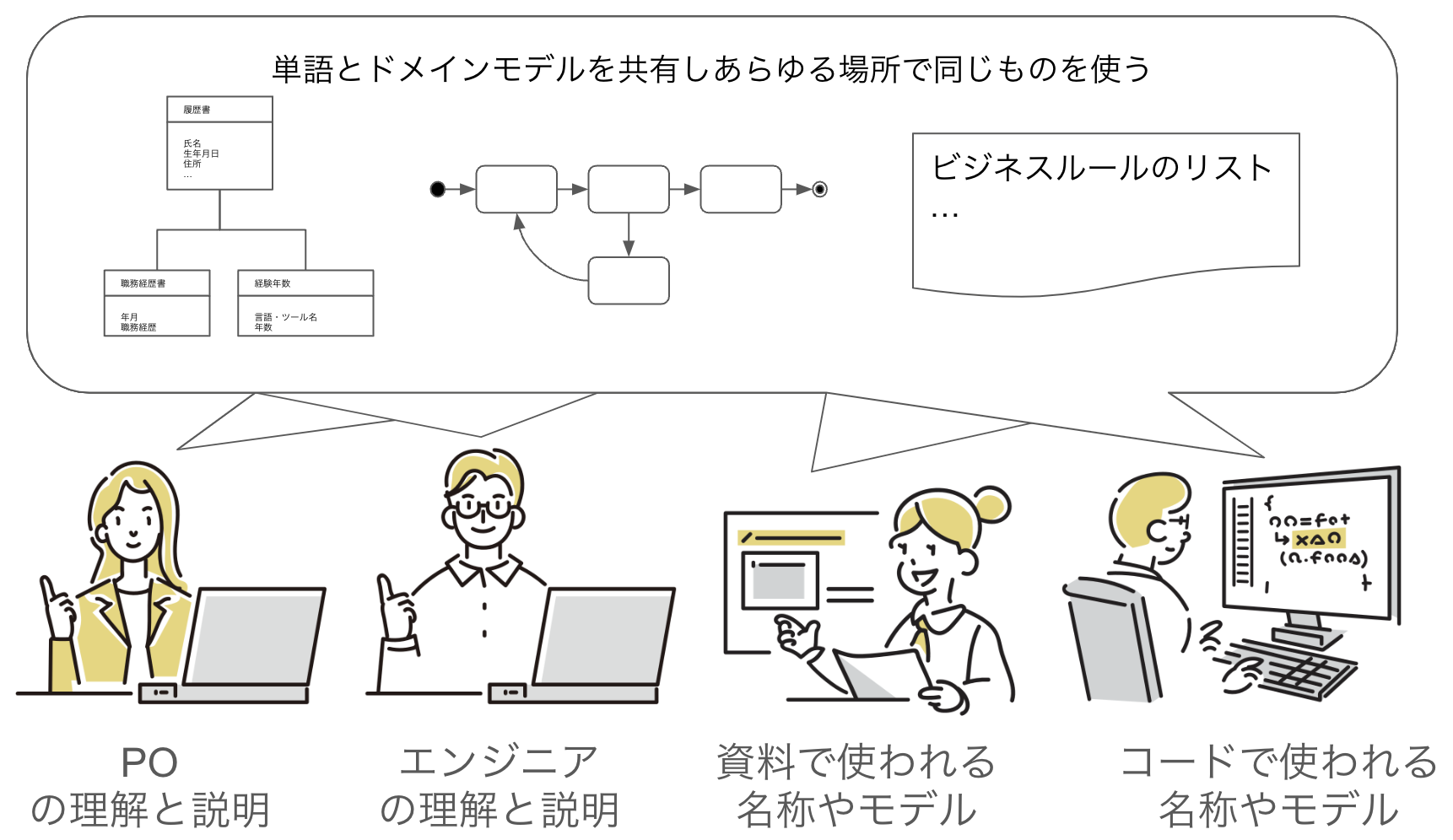 あらゆる場面で同じ単語と同じドメインモデルが使われる