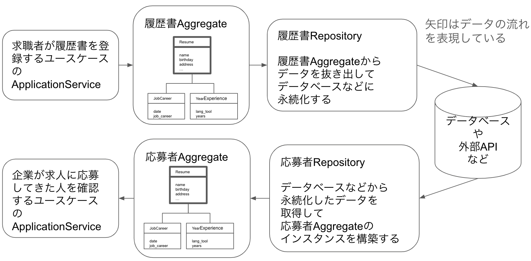 Usecase-Aggregate-Repository-DBの接続フロー図