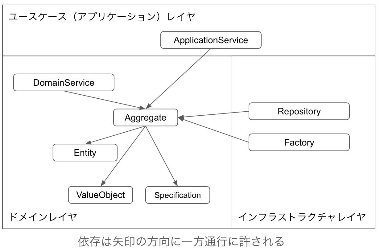 Aggregateの依存に関する関係図