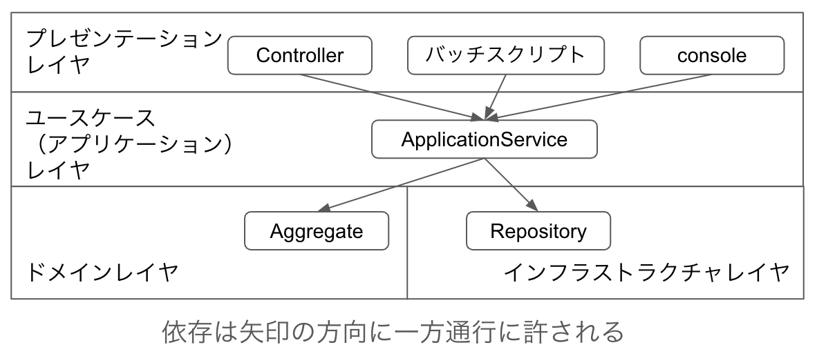 ApplicationServiceの依存に関する関係図