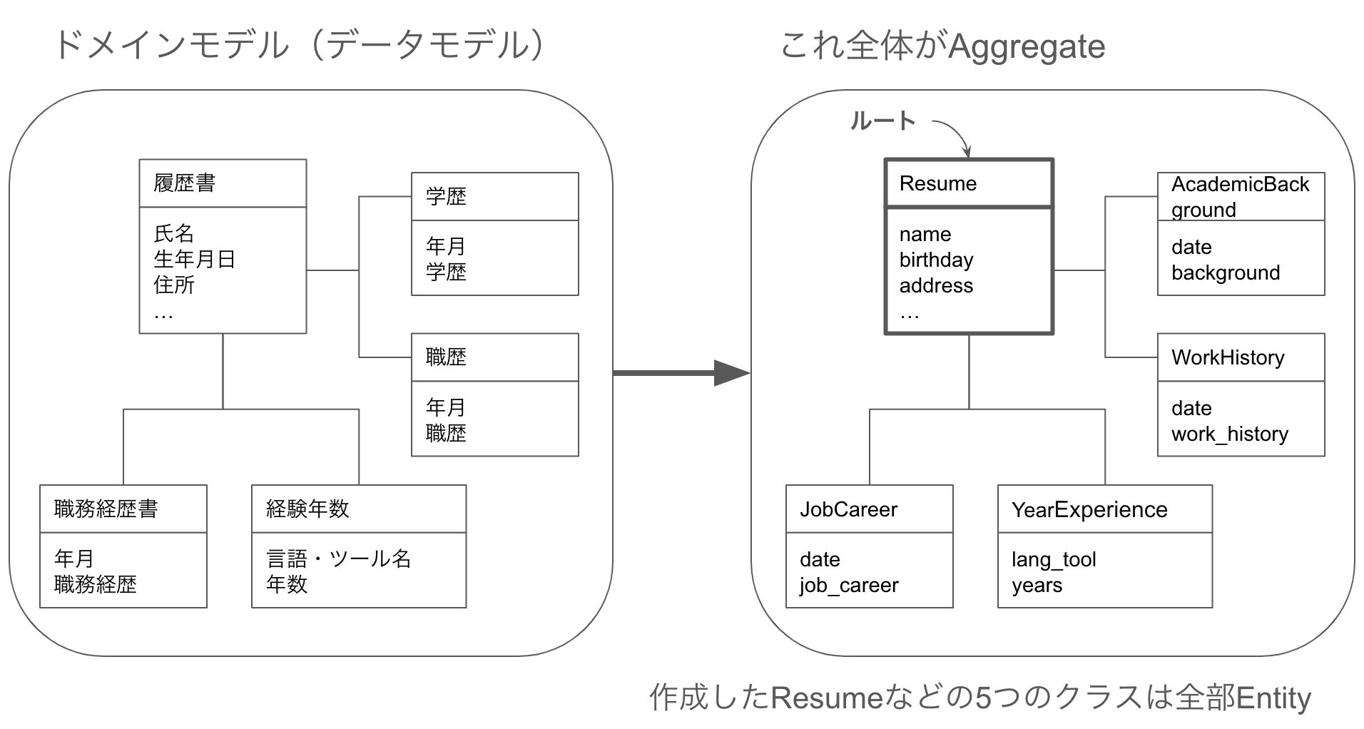 データモデルとAggregateの対応、Aggregateの構成要素のEntityとルート