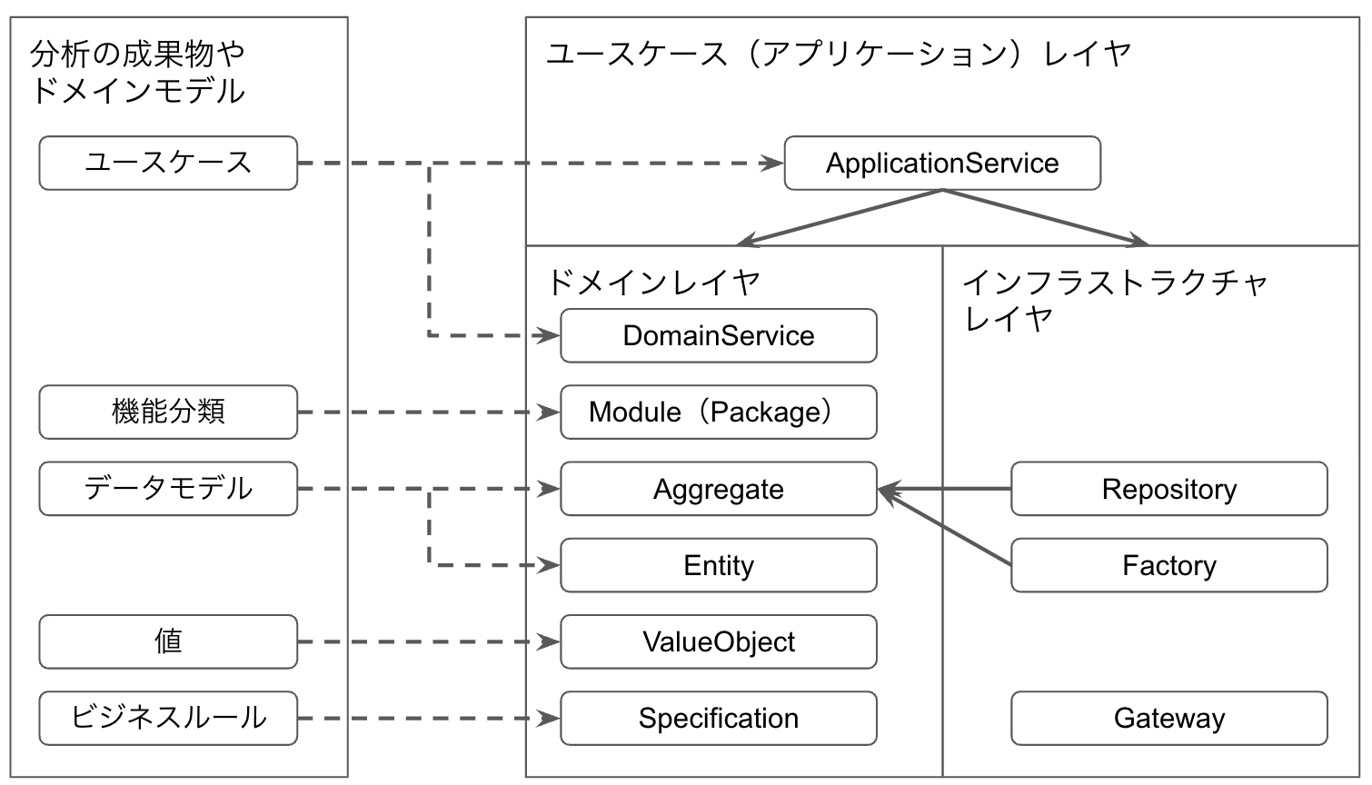 モデルとレイヤと設計パターンの対応