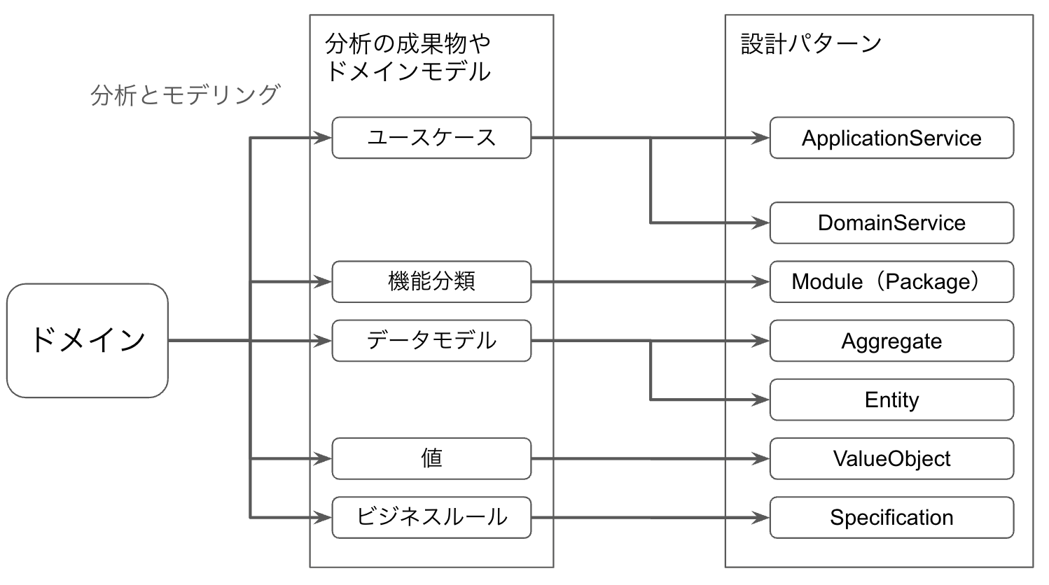 ドメインモデルと設計パターンの対応