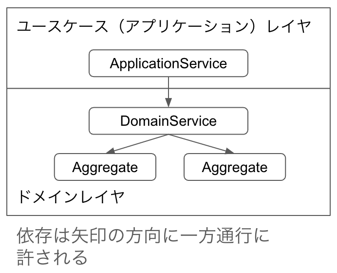 DomainServiceの依存に関する関係図