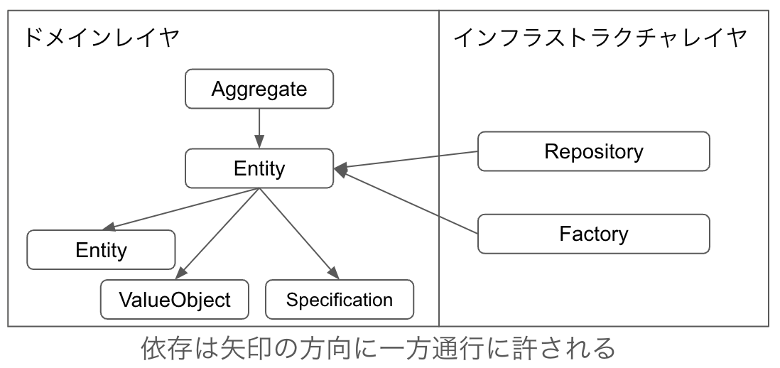 Entityの依存に関する関係図