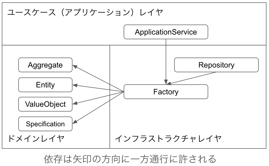 Factoryの依存に関する関係図