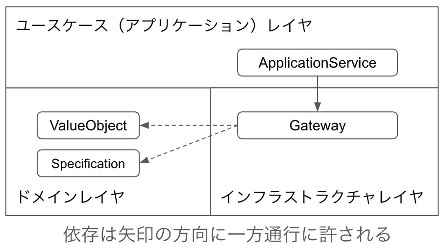 Gatewayの依存に関する関係図