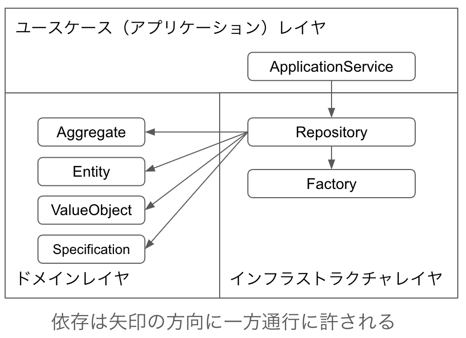 Repositoryの依存に関する関係図