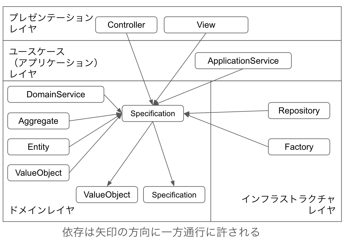 Specificationの依存に関する関係図