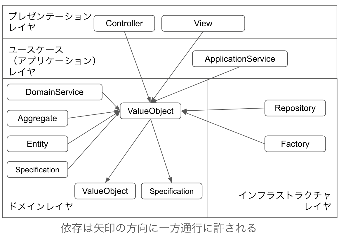 ValueObjectの依存に関する関係図