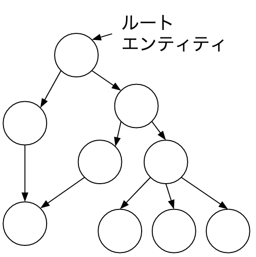 ネットワーク構造の集約